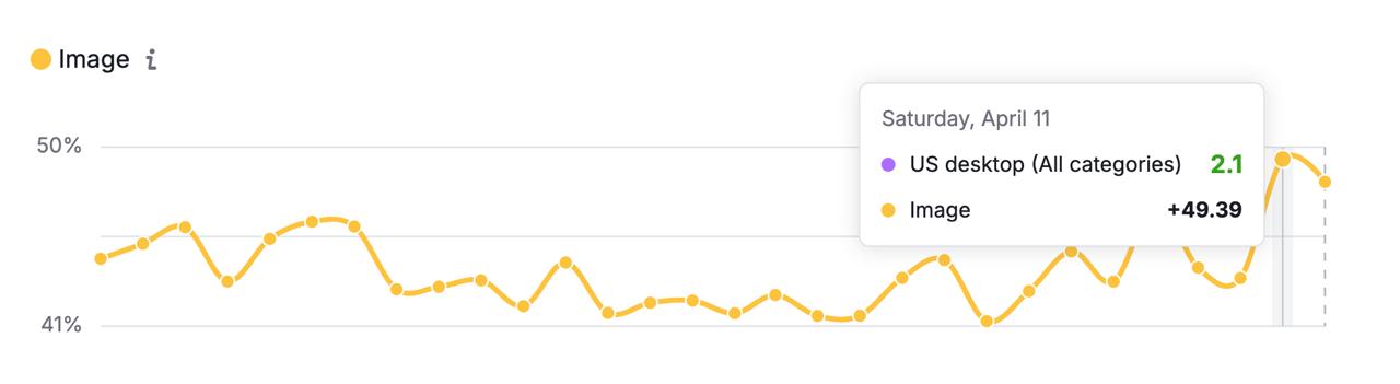 Semrush Sensor data showing image thumbnails appearing in around 49% of US desktop SERPs across all categories, April 2026