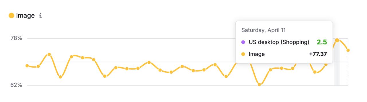 Semrush Sensor data showing image thumbnails appearing in around 77% of US desktop SERPs in the Shopping category, April 2026