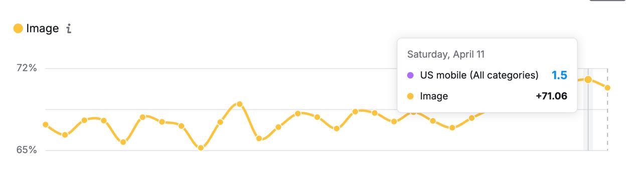 Semrush Sensor data showing image thumbnails appearing in around 71% of US mobile SERPs across all categories, April 2026