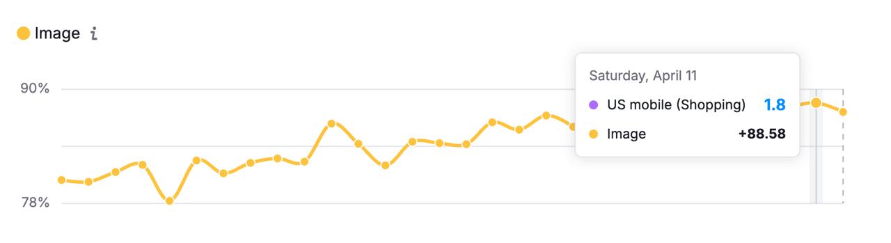 Semrush Sensor data showing image thumbnails appearing in around 88% of US mobile SERPs in the Shopping category, April 2026