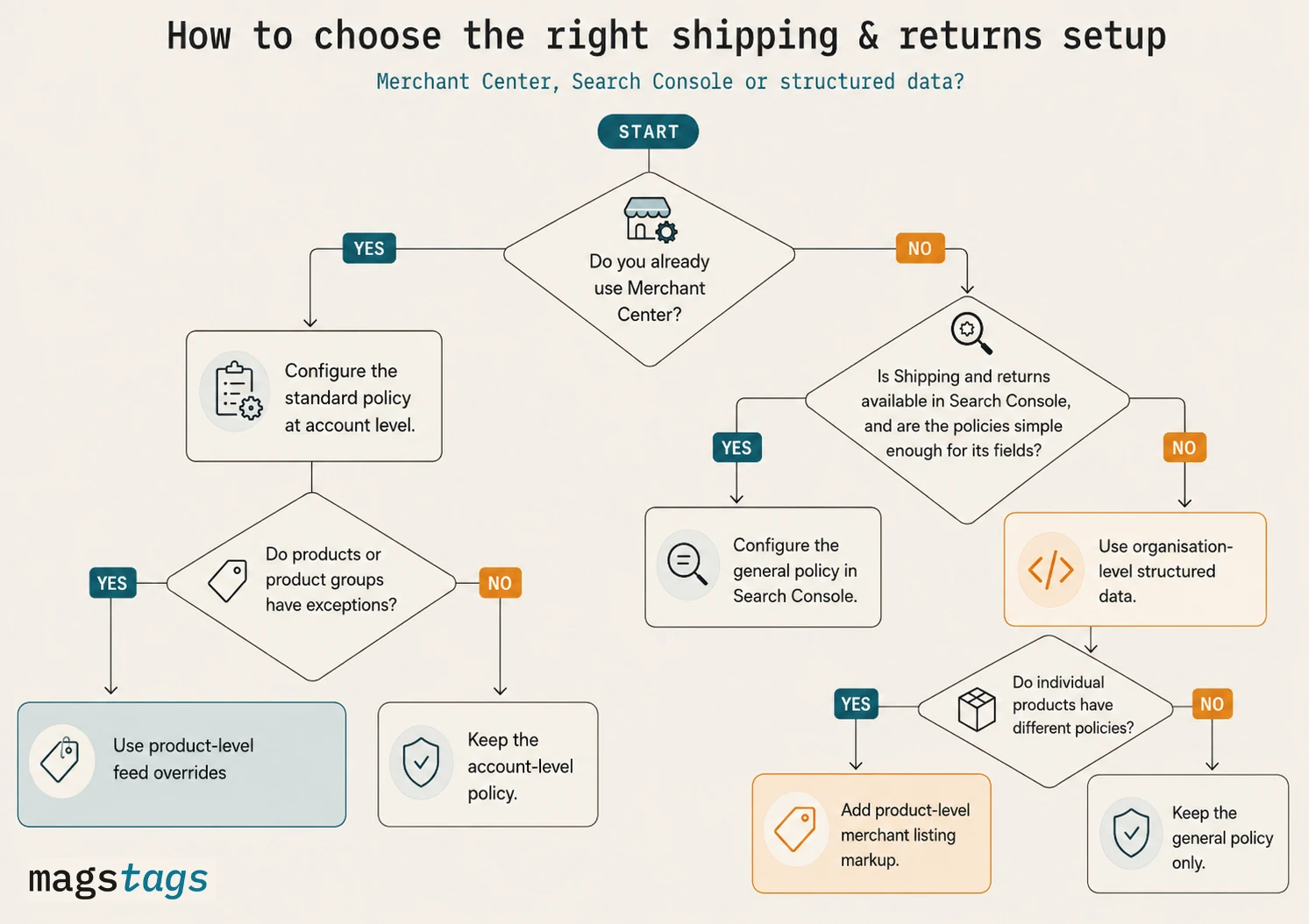 Decision-tree flowchart for choosing where to configure Google shipping and return policies: Merchant Center account settings and product-level feed overrides, or Search Console and organisation-level structured data.