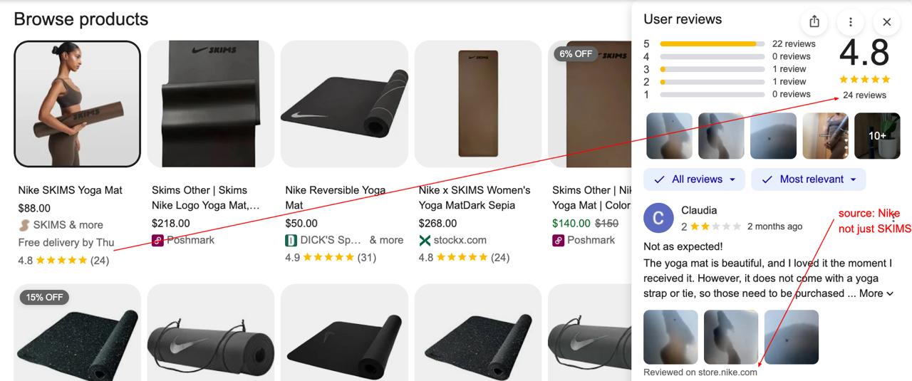 Google Shopping User Reviews panel for the NikeSKIMS Yoga Mat showing 4.8 stars from 24 reviews, with a review by Claudia attributed to store.nike.com — proving Google aggregates from multiple sources